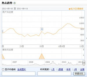 百度指数看关键词竞争大小